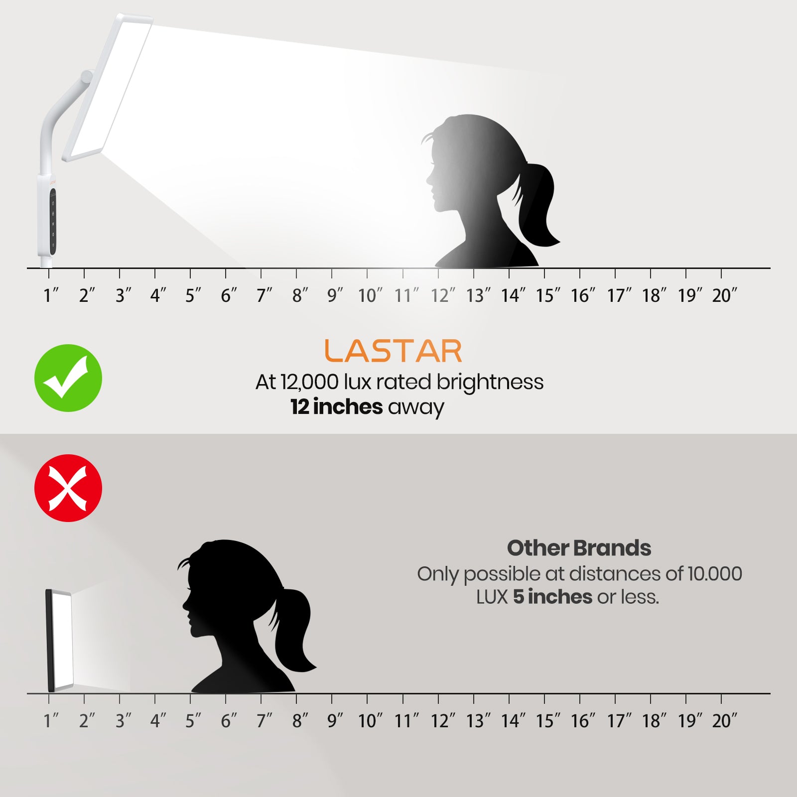 LASTAR At 12,000 lux rated brightness 12 inches away